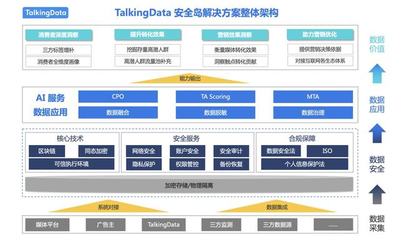 開啟數據價值新篇章，TalkingData的數據安全島有何魔力？